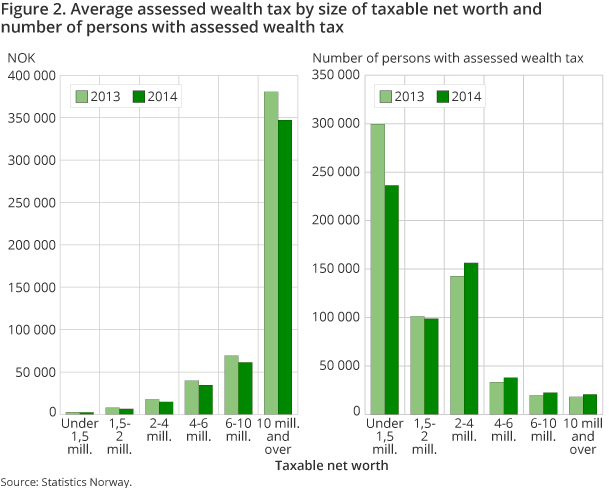 Figure 2. Average assessed wealth tax by size of taxable net worth and number of persons with assessed wealth tax
