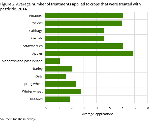 Figure 2. Average number of treatments applied to crops that were treated with pesticide. 2014 Figure 2. Average number of treatments applied to crops that were treated with pesticide. 2014
