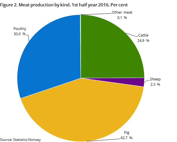 Figure 2. Meat production by kind. 1st half year 2016. Per cent