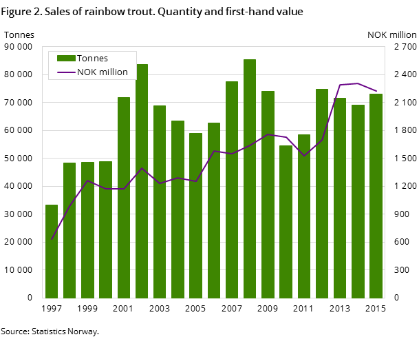 Figure 2. Sales of rainbow trout. Quantity and first-hand value Figure 2. Sales of rainbow trout. Quantity and first-hand value