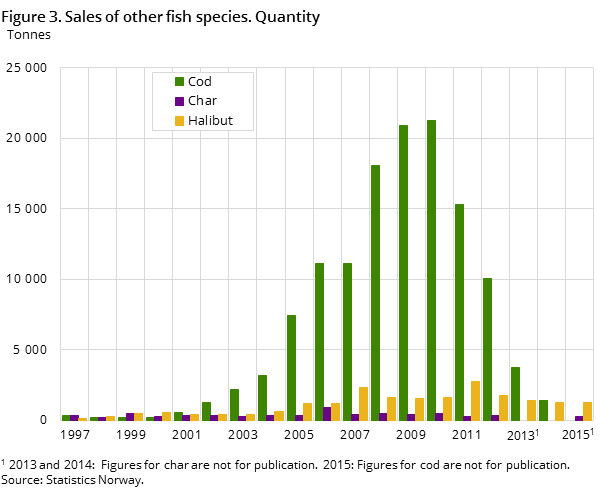 Figure 3. Sales of other fish species. Quantity Figure 3. Sales of other fish species. Quantity