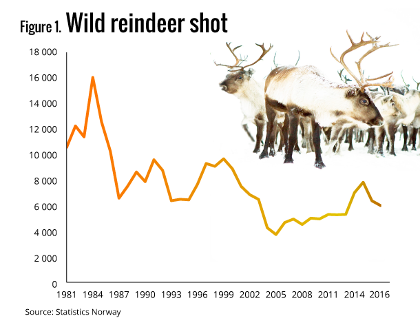 Figure 1. Wild reindeer felled Figure 1. Wild reindeer felled