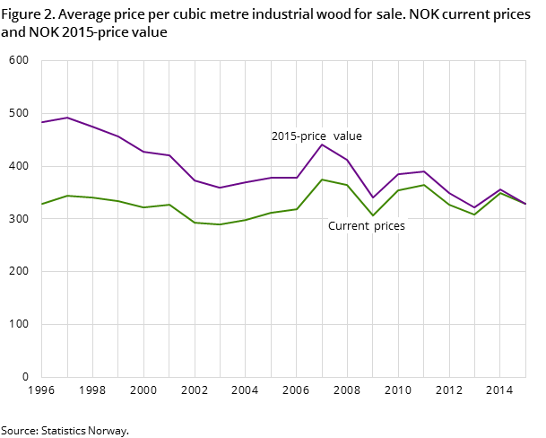 Figure 2. Average price per cubic metre industrial wood for sale. NOK current prices and NOK 2015-price value Figure 2. Average price per cubic metre industrial wood for sale. NOK current prices and NOK 2015-price value