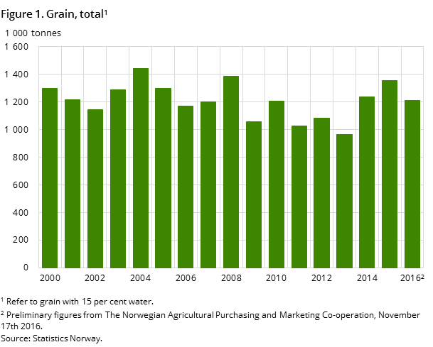 Figure 1. Grain, total