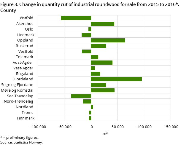 Figure 3. Change in quantity cut of industrial roundwood for sale from 2015 to 2016*. County