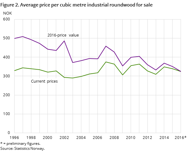 Figure 2. Average price per cubic metre industrial roundwood for sale