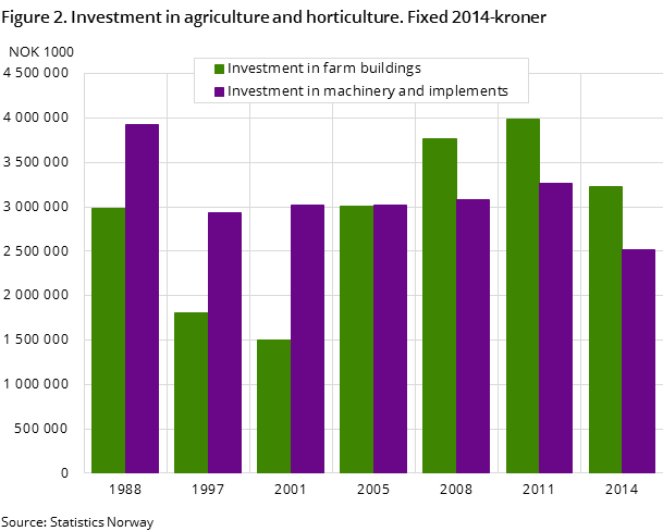 Figure 2. Investment in agriculture and horticulture. Fixed 2014-kroner Figure 2. Investment in agriculture and horticulture. Fixed 2014-kroner