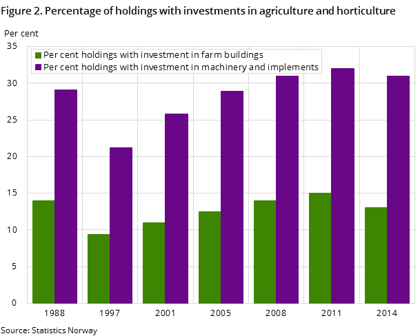 Figure 2. Percentage of holdings with investments in agriculture and horticulture Figure 2. Percentage of holdings with investments in agriculture and horticulture