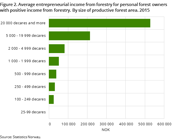 Figure 2. Average entrepreneurial income from forestry for personal forest owners with positive income from forestry. By size of productive forest area. 2015 Figure 2. Average entrepreneurial income from forestry for personal forest owners with positive income from forestry. By size of productive forest area. 2015