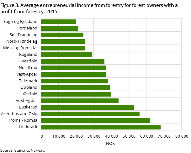 Figure 3. Average entrepreneurial income from forestry for forest owners with a profit from forestry. 2015 Figure 3. Average entrepreneurial income from forestry for forest owners with a profit from forestry. 2015