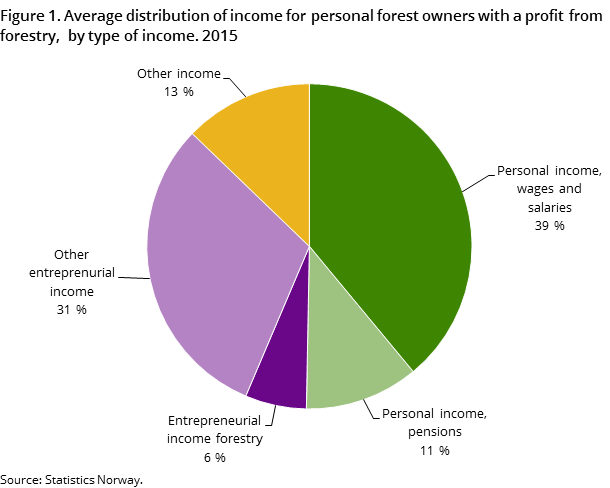 Figure 1. Average distribution of income for personal forest owners with a profit from forestry, by type of income. 2015 Figure 1. Average distribution of income for personal forest owners with a profit from forestry, by type of income. 2015