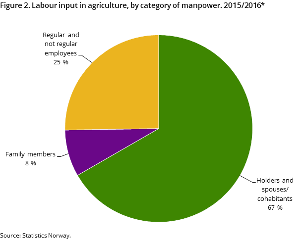 Figure 2. Labour input in agriculture, by category of manpower. 2015/2016* Figure 2. Labour input in agriculture, by category of manpower. 2015/2016*