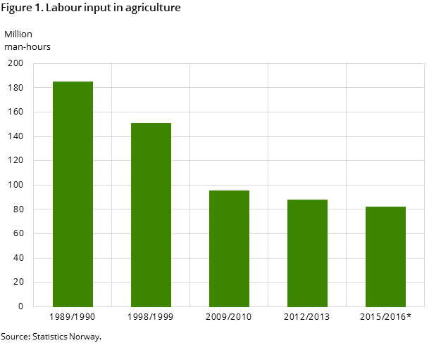 Figure 1. Labour input in agriculture