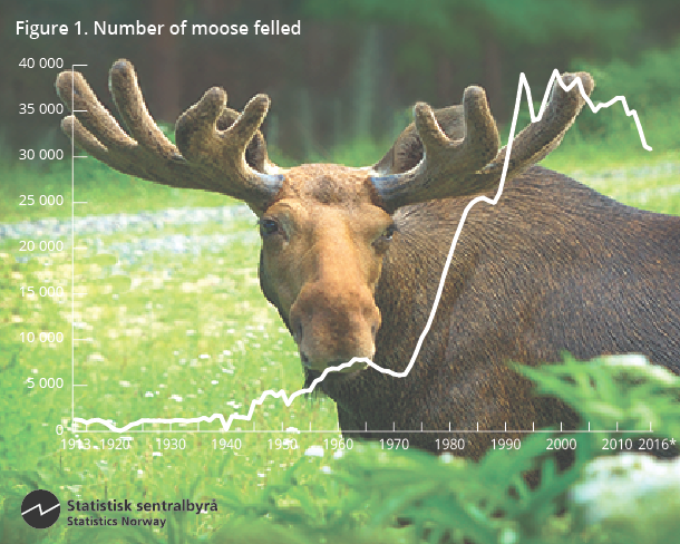 Figure 1. Number of moose felled. 1913-2016