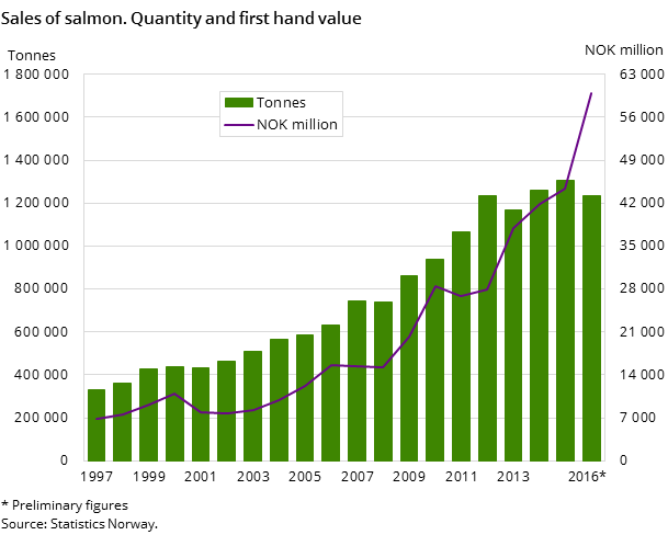 Sales of salmon. Quantity and first hand value