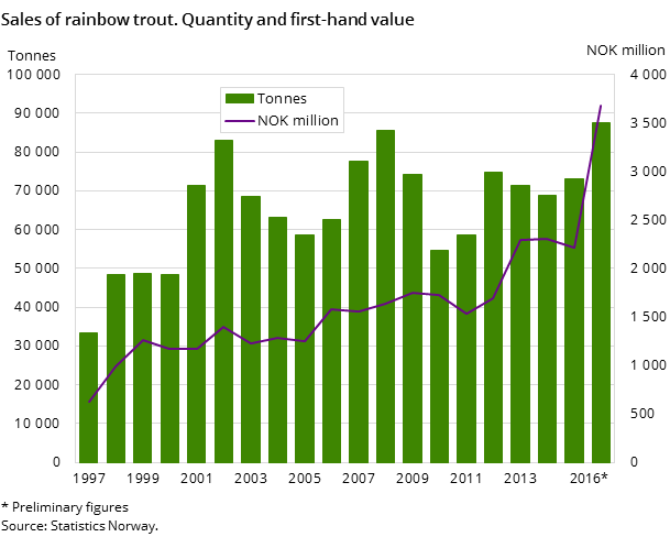 Sales of rainbow trout. Quantity and first-hand value