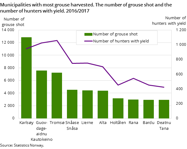 Figure 2. Municipalities with most grouse harvested. The number of grouse shot and the number of hunters with yield. 2016/2017