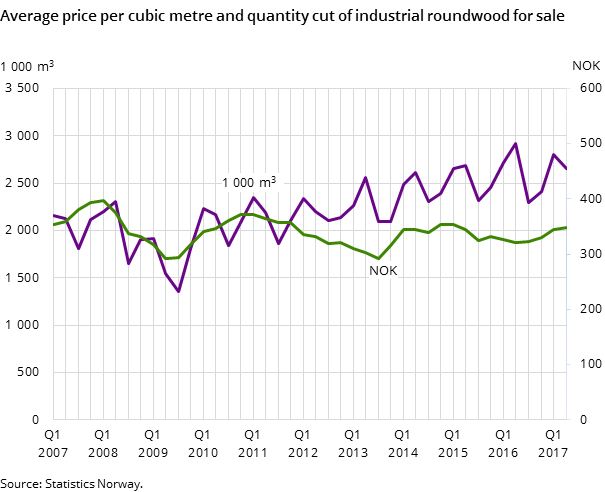 Figure 1. Average price per cubic metre and quantity cut of industrial roundwood for sale