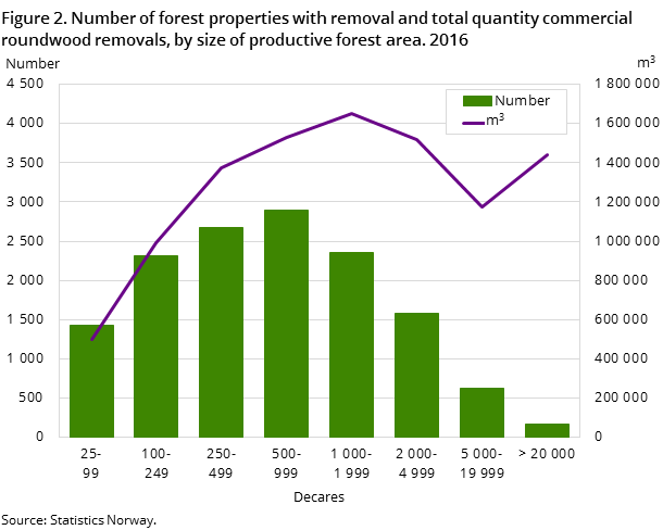Figure 2. Number of forest properties with removal and total quantity commercial roundwood removals, by size of productive forest area. 2016