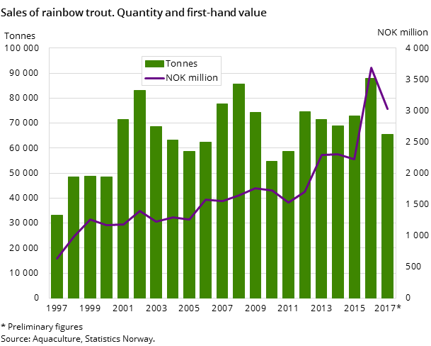 Figure 2. Sales of rainbow trout. Quantity and first-hand value Figure 2. Sales of rainbow trout. Quantity and first-hand value