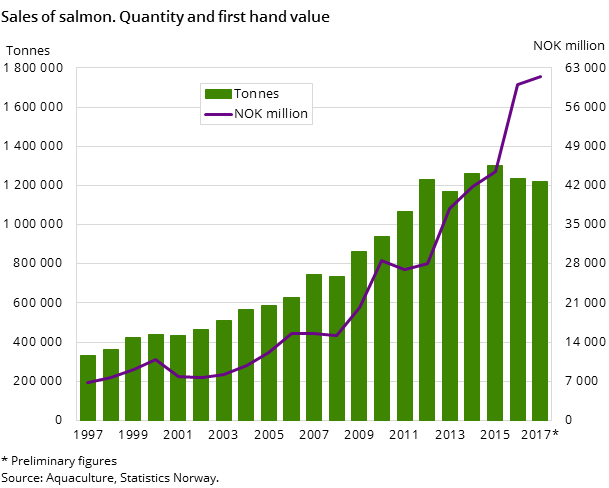 Figure 1. Sales of salmon. Quantity and first hand value Figure 1. Sales of salmon. Quantity and first hand value