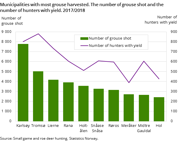 Figure 2. Municipalities with most grouse harvested. The number of grouse shot and the number of hunters with yield. 2017/2018