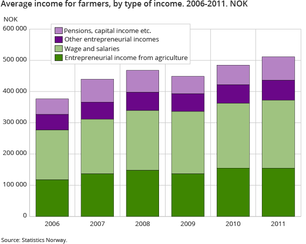 Average income for farmers, by type of income. 2006-2011. NOK Average income for farmers, by type of income. 2006-2011. NOK