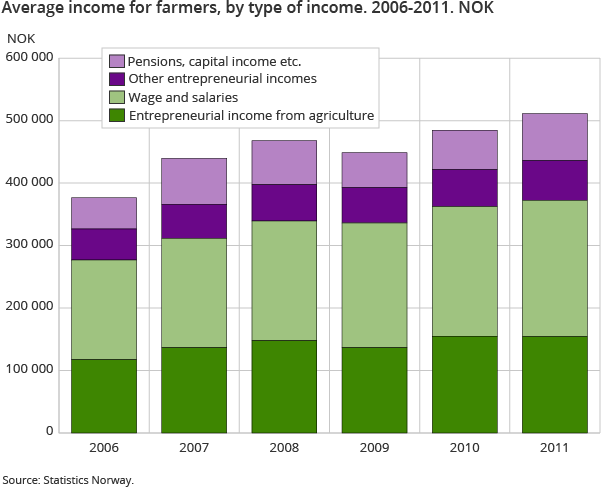 Average income for farmers, by type of income. 2006-2011. NOK