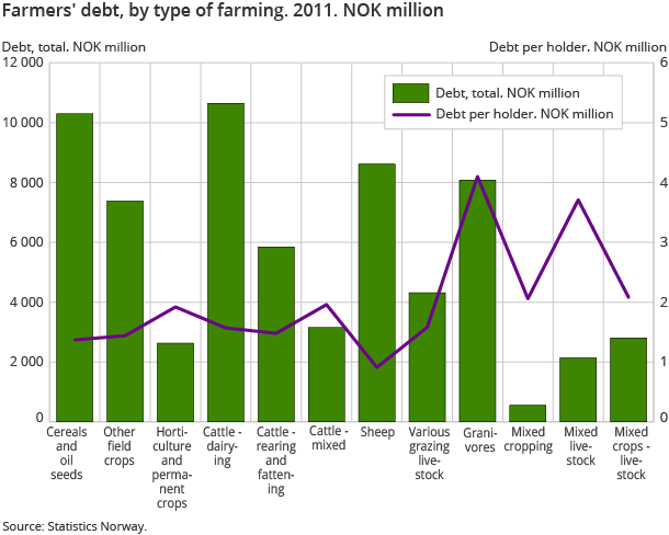 Farmers' debt, by type of farming. 2011. NOK million