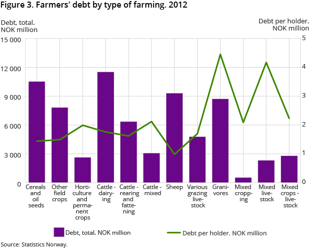 Figure 3. Farmers' debt by type of farming. 2012 