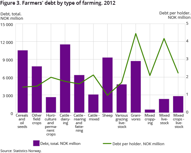Figure 3. Farmers' debt by type of farming. 2012 Figure 3. Farmers' debt by type of farming. 2012