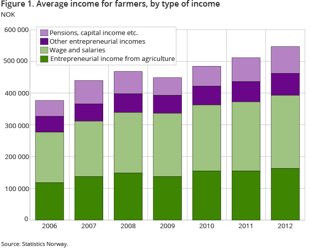 Figure 1. Average income for farmers, by type of income 