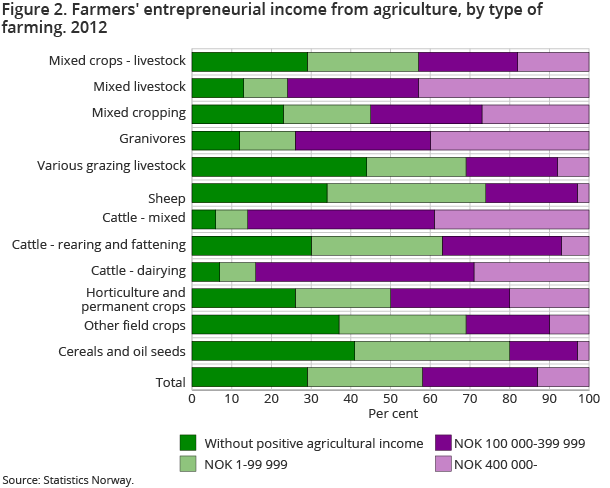 Figure 2. Farmers' entrepreneurial income from agriculture, by type of farming. 2012
