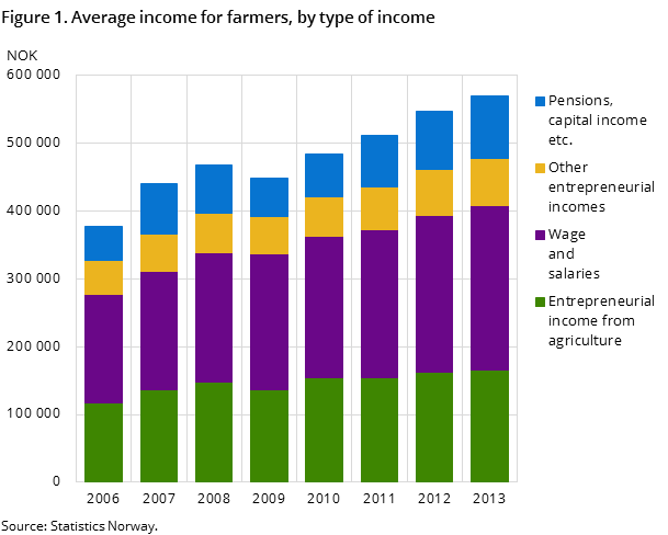 Figure 1. Average income for farmers, by type of income