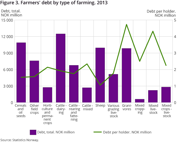 Figure 3. Farmers' debt by type of farming. 2013