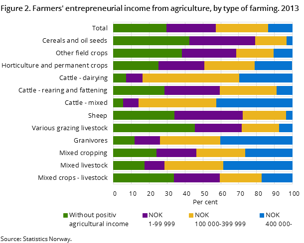 Figure 2. Farmers' entrepreneurial income from agriculture, by type of farming. 2013 Figure 2. Farmers' entrepreneurial income from agriculture, by type of farming. 2013