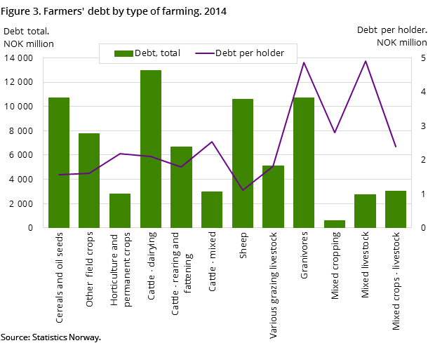 Figure 3. Farmers' debt by type of farming. 2014