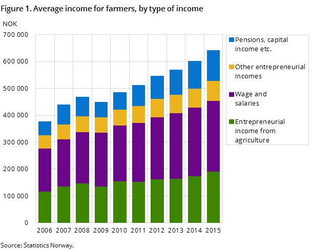 Figure 1. Average income for farmers, by type of income