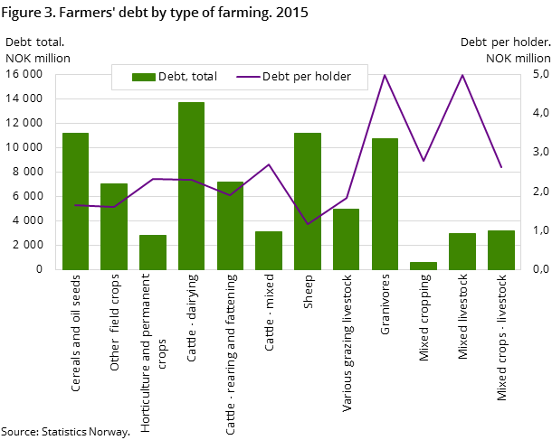 Figure 3. Farmers' debt by type of farming. 2015