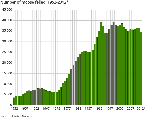 Number of moose felled. 1952-2012* Number of moose felled. 1952-2012*
