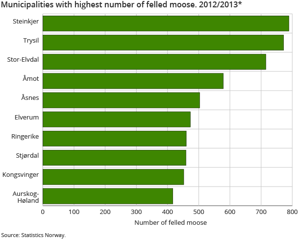 Municipalities with highest number of felled moose. 2012/2013*