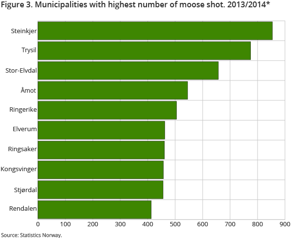 Figure 3. Municipalities with highest number of moose shot. 2013/2014*