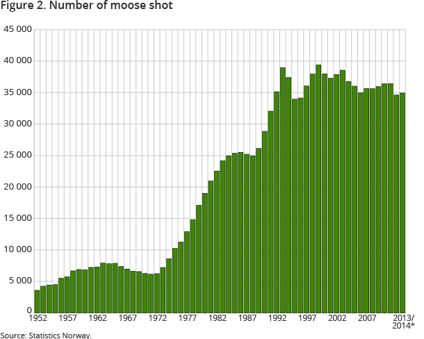 Figure 2. Number of moose shot