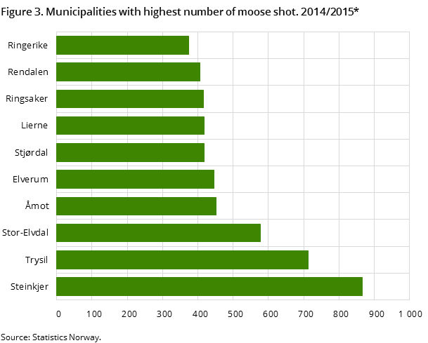 Figure 3. Municipalities with highest number of moose shot. 2014/2015*