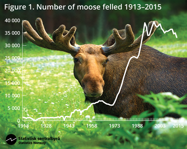 Figure 1. Number of moose felled 1913–2015 Figure 1. Number of moose felled 1913–2015