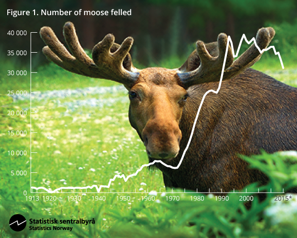 Figure 1. Number of moose felled