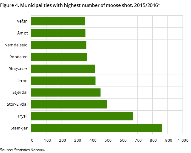 Figure 4. Municipalities with highest number of moose shot. 2015/2016*