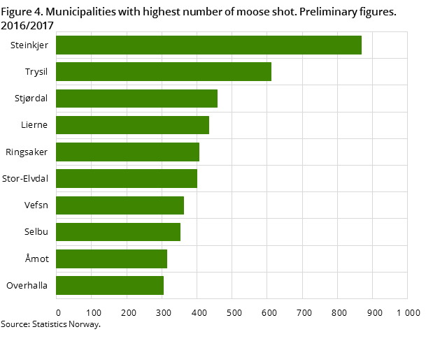 Figure 4. Municipalities with highest number of moose shot. Preliminary figures. 2016/2017