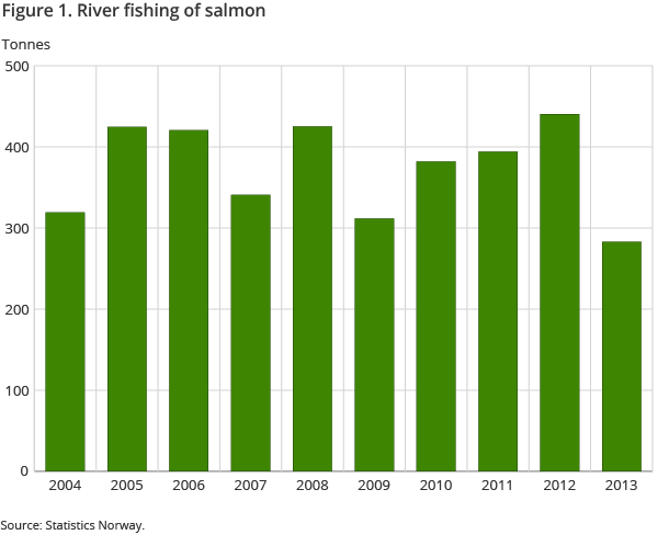 Figure1. River fishing of salmon