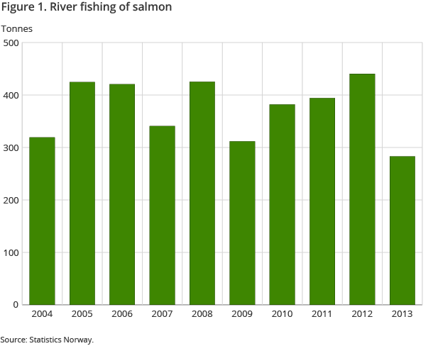 Figure1. River fishing of salmon Figure1. River fishing of salmon